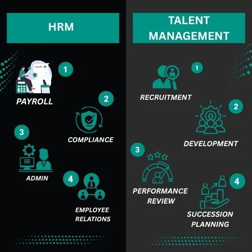 Side-by-side comparison infographic
• Left Column (HRM): Icons for payroll, compliance, admin, employee relations
• Right Column (Talent Management): Icons for recruitment, development, performance review, succession planning
• Use a Venn diagram or split-frame layout