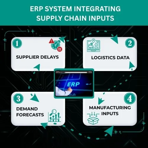 ERP System Integrating Supply Chain Inputs