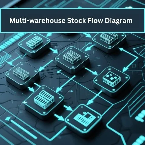 Multi-warehouse Stock Flow Diagram