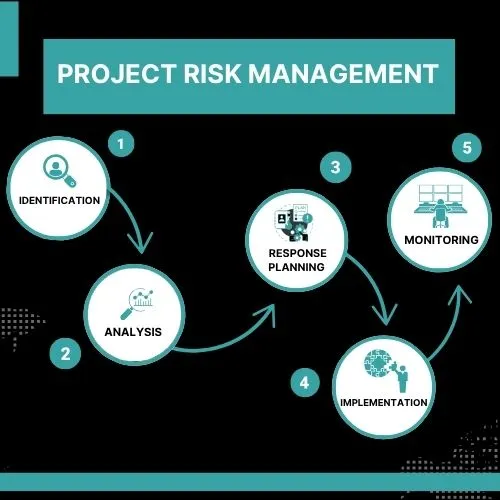 A flowchart or infographic of the 5-step project risk management cycle:
Identification → Analysis → Response Planning → Implementation → Monitoring