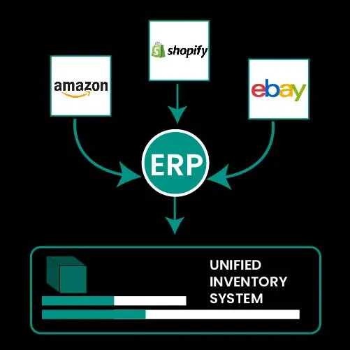 Illustration showing integration of platforms like Amazon, Shopify, eBay, and ERP in the centre, with arrows connecting them to a unified inventory system.
