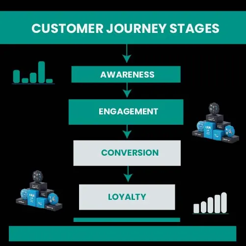 Funnel-style infographic showing customer journey stages (awareness > engagement > conversion > loyalty), with CRM analytics data attached to each stage.
