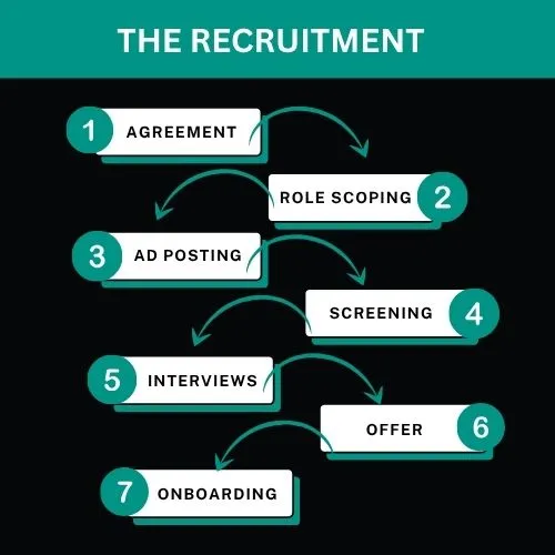 The Recruitment Funnel