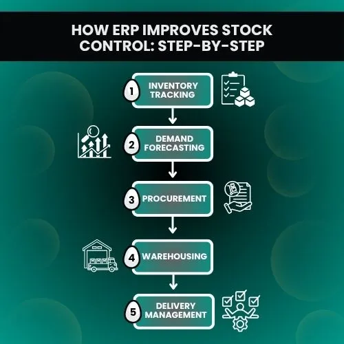 How ERP Improves Stock Control: Step-by-Step