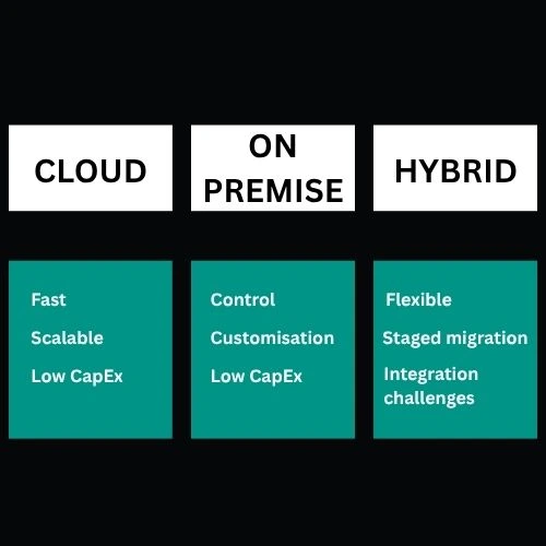 A comparison chart with three columns: Cloud, On-Premise, Hybrid.