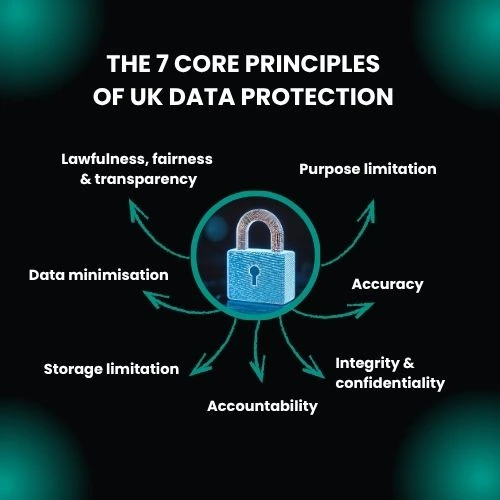 Infographic showing the seven core principles of UK data protection under GDPR and DPA 2018.