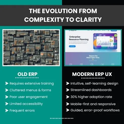 Split-screen image showing:
• Left: An outdated ERP interface (crowded, grey, confusing).
• Right: A modern ERP interface (clean, colourful, simple navigation).