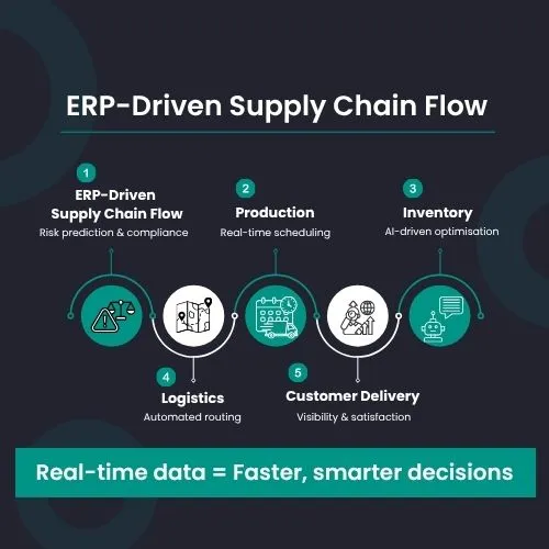 How ERP Builds Supply Chain Resilience