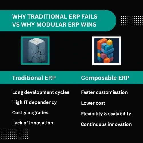 •	A split-screen visual:
o	Left side: A rigid, monolithic ERP “block” with cracks labelled “Expensive Customisation, Rigidity, Long Upgrades.”
o	Right side: Modular, flexible colourful blocks showing adaptability and integration.
