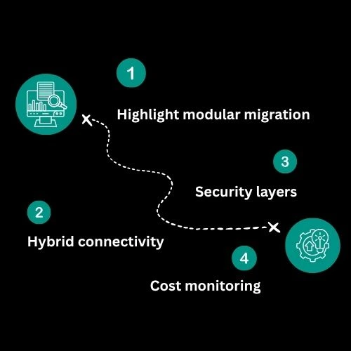 Roadmap-style infographic showing migration journey:
o	Start → Assess compliance & IT investment → Choose model → Implement → Scale → Future-ready migration
