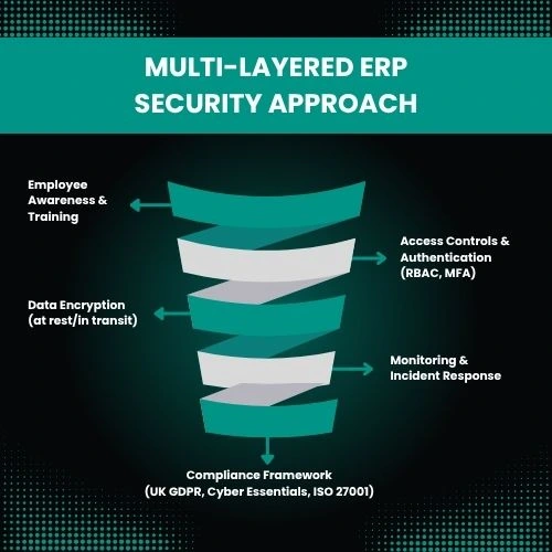 Infographic illustrating defence-in-depth model for ERP cybersecurity.