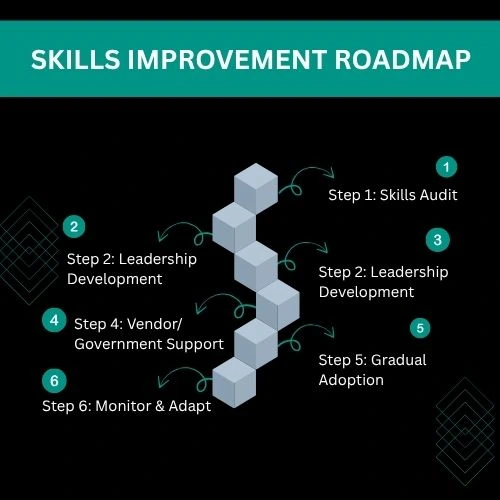 A step-by-step skills improvement roadmap.