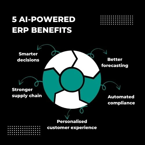 Infographic wheel with 5 AI-powered ERP benefits